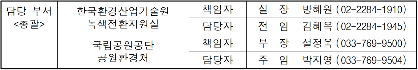 담당 부서  한국환경산업기술원  책임자  실  장  방혜원   (02-2284-1910)  총괄  녹색전환지원실  담당자  전  임  김혜옥   (02-2284-1945)  국립공원공단  책임자  부  장  설정욱   (033-769-9500)  공원환경처  담당자  주  임  박지영  (033-769-9504)