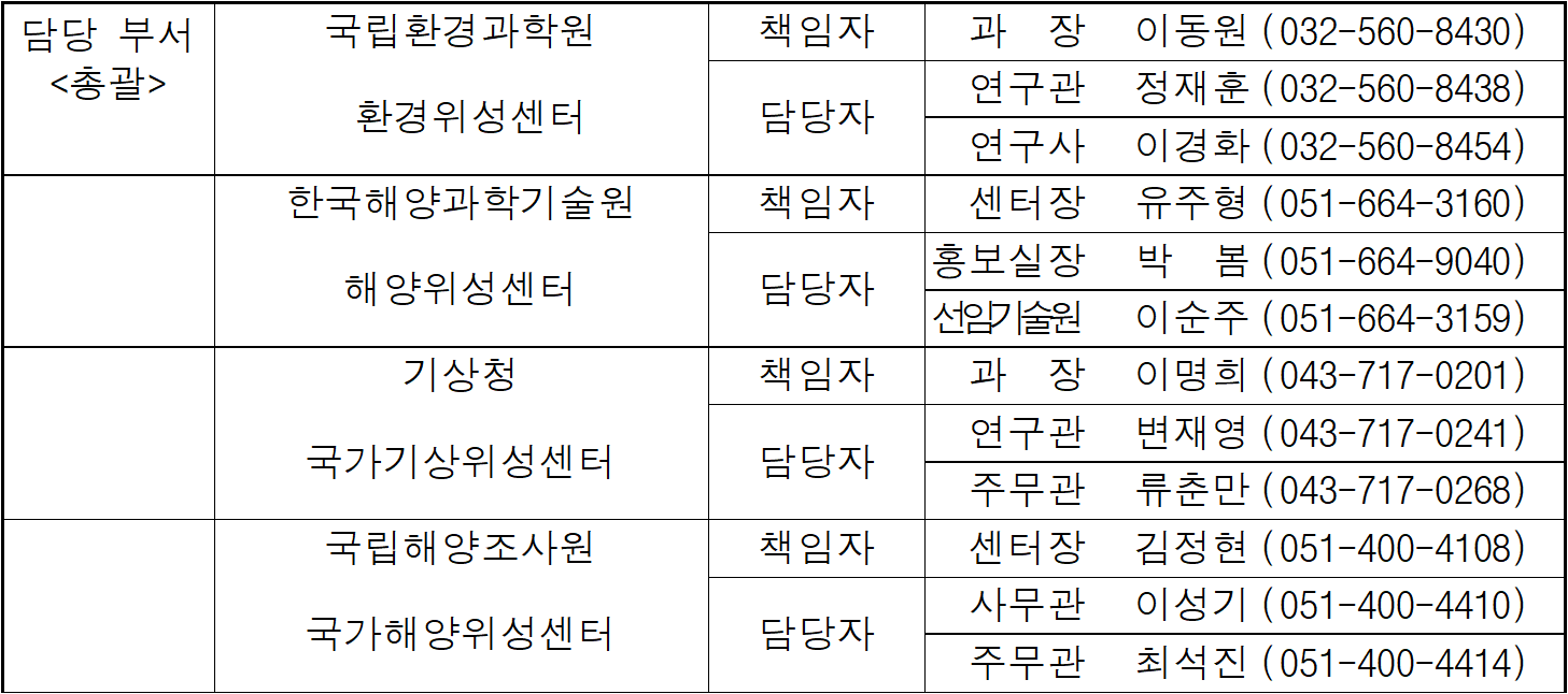 담당 부서  국립환경과학원  책임자  과  장  이동원   (032-560-8430)  총괄   환경위성센터  담당자  연구관  정재훈   (032-560-8438)  연구사  이경화  (032-560-8454)  한국해양과학기술원  책임자  센터장  유주형  (051-664-3160)  해양위성센터  담당자  홍보실장  박  봄  (051-664-9040)  선임기술원  이순주  (051-664-3159)  기상청  책임자  과  장  이명희   (043-717-0201)  국가기상위성센터  담당자  연구관  변재영  (043-717-0241)  주무관  류춘만  (043-717-0268)  국립해양조사원  책임자  센터장  김정현  (051-400-4108)  국가해양위성센터  담당자  사무관  이성기  (051-400-4410)  주무관  최석진  (051-400-4414)