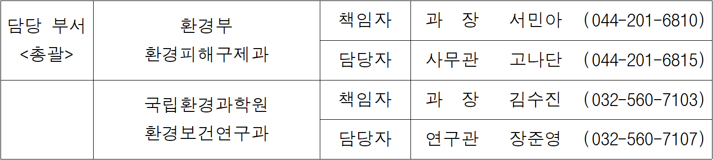 담당 부서  총괄  환경부  환경피해구제과  책임자  과  장  서민아  (044-201-6810)  담당자  사무관  고나단  (044-201-6815)  국립환경과학원  환경보건연구과  책임자  과  장  김수진  (032-560-7103)  담당자  연구관  장준영  (032-560-7107)