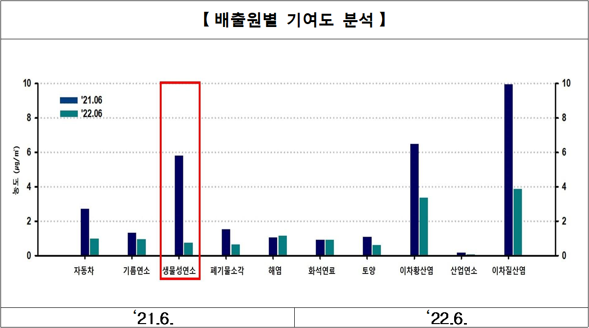 배출원별 기여도 분석  