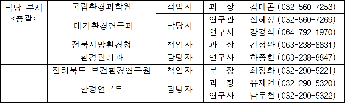 담당 부서  국립환경과학원  책임자  과  장  김대곤   (032-560-7253)  총괄  대기환경연구과  담당자  연구관  신혜정   (032-560-7269)  연구사  강경식  (064-792-1970)  전북지방환경청  책임자  과  장  강정완  (063-238-8831)  환경관리과  담당자  연구사  하종헌  (063-238-8847)  전라북도 보건환경연구원  책임자  부  장  최정화  (032-290-5221)  환경연구부  담당자  과  장  유재연  (032-290-5320)  연구사  남두천  (032-290-5322)