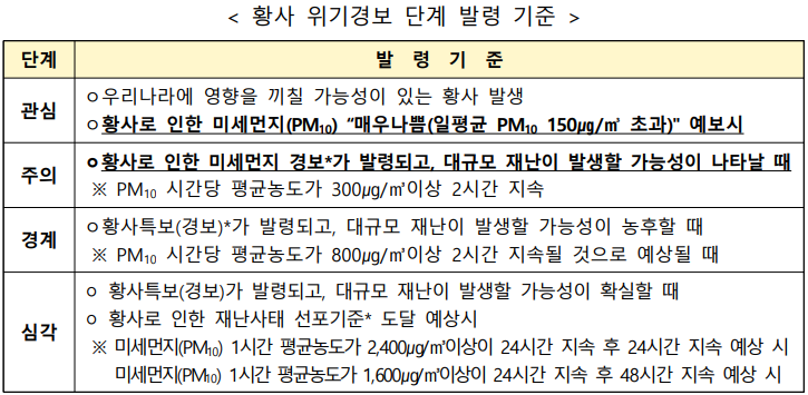 황사 위기경보 단계 발령 기준 단계 발 령 기 준 관심 ㅇ우리나라에 영향을 끼칠 가능성이 있는 황사 발생 ㅇ황사로 인한 미세먼지(PM10) 매우나쁨(일평균 PM10 150㎍/㎥ 초과) 예보시 주의 ㅇ황사로 인한 미세먼지 경보*가 발령되고, 대규모 재난이 발생할 가능성이 나타날 때 ※ PM10 시간당 평균농도가 300㎍/㎥이상 2시간 지속 경계 ㅇ황사특보(경보)*가 발령되고, 대규모 재난이 발생할 가능성이 농후할 때 ※ PM10 시간당 평균농도가 800㎍/㎥이상 2시간 지속될 것으로 예상될 때 심각 ㅇ 황사특보(경보)가 발령되고, 대규모 재난이 발생할 가능성이 확실할 때 ㅇ 황사로 인한 재난사태 선포기준* 도달 예상시 ※ 미세먼지(PM10) 1시간 평균농도가 2,400㎍/㎥이상이 24시간 지속 후 24시간 지속 예상 시 미세먼지(PM10) 1시간 평균농도가 1,600㎍/㎥이상이 24시간 지속 후 48시간 지속 예상 시