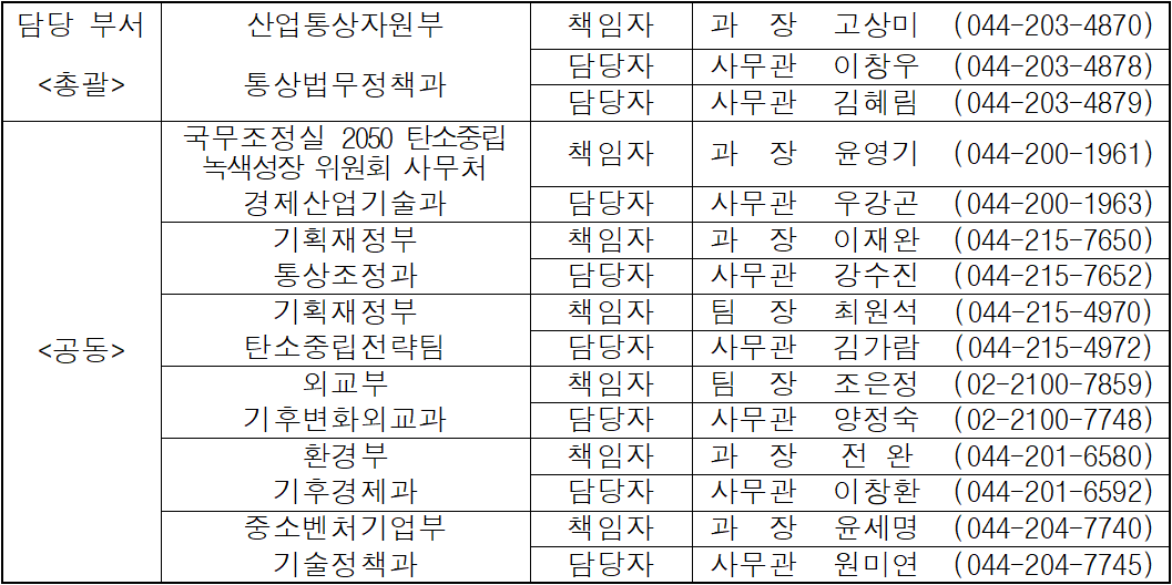 담당 부서  산업통상자원부  책임자  과  장   고상미  (044-203-4870)  총괄  통상법무정책과  담당자  사무관  이창우  (044-203-4878)  담당자  사무관  김혜림  (044-203-4879)  공동  국무조정실 2050 탄소중립 녹색성장 위원회 사무처  책임자  과  장  윤영기  (044-200-1961)  경제산업기술과  담당자  사무관  우강곤  (044-200-1963)  기획재정부  책임자  과  장  이재완  (044-215-7650)  통상조정과  담당자  사무관  강수진  (044-215-7652)  기획재정부  책임자  팀  장  최원석  (044-215-4970)  탄소중립전략팀  담당자  사무관  김가람  (044-215-4972)  외교부  책임자  팀  장  조은정  (02-2100-7859)  기후변화외교과  담당자  사무관  양정숙  (02-2100-7748)  환경부  책임자  과  장  전 완  (044-201-6580)  기후경제과  담당자  사무관  이창환  (044-201-6592)  중소벤처기업부  책임자  과  장  윤세명  (044-204-7740)  기술정책과  담당자  사무관  원미연  (044-204-7745)