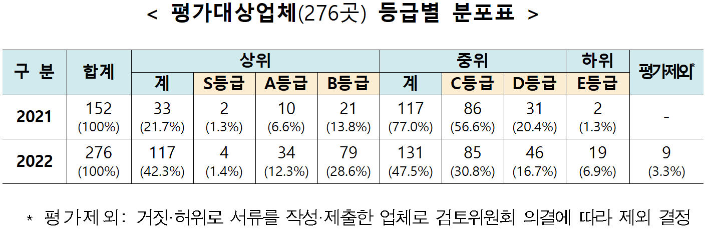 평가대상업체(276곳) 등급별 분포표  구 분 합계 상위 중위 하위 평가제외*  계 S등급 A등급 B등급 계 C등급 D등급 E등급  2021 152(100%) 33(21.7%) 2(1.3%) 10(6.6%) 21(13.8%) 117(77.0%) 86(56.6%) 31(20.4%) 2(1.3%) -  2022 276(100%) 117(42.3%) 4(1.4%) 34(12.3%) 79(28.6%) 131(47.5%) 85(30.8%) 46(16.7%) 19(6.9%) 9(3.3%)  * 평가제외: 거짓·허위로 서류를 작성·제출한 업체로 검토위원회 의결에 따라 제외 결정