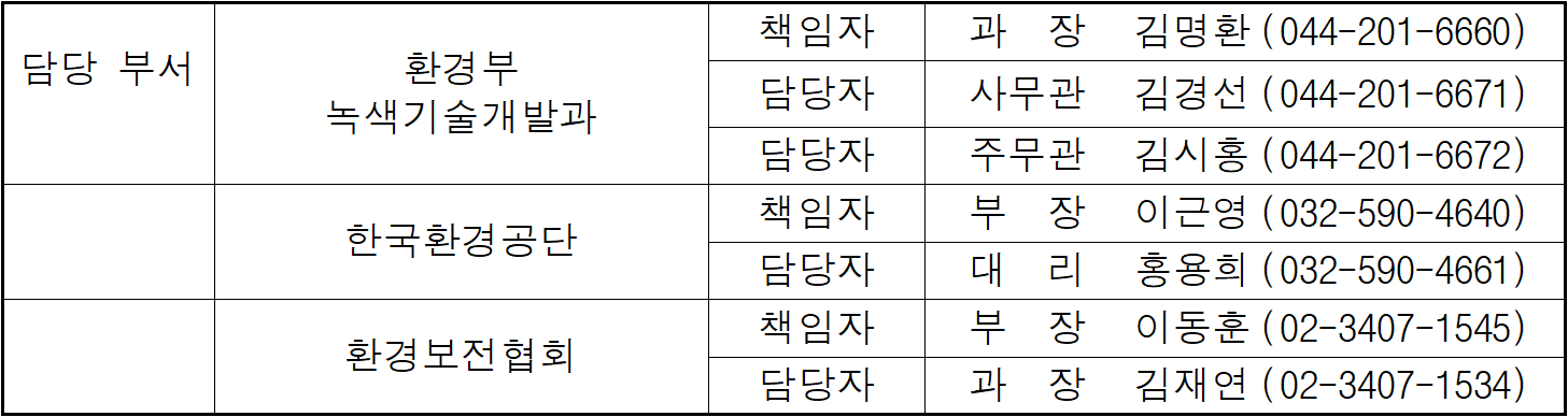 담당 부서  환경부  책임자  과  장   김명환  (044-201-6660)  담당자  사무관  김경선  (044-201-6671)  녹색기술개발과  담당자  주무관  김시홍  (044-201-6672)  한국환경공단  책임자  부  장  이근영   (032-590-4640)  담당자  대  리  홍용희  (032-590-4661)  환경보전협회  책임자  부  장  이동훈   (02-3407-1545)  담당자  과  장  김재연  (02-3407-1534)