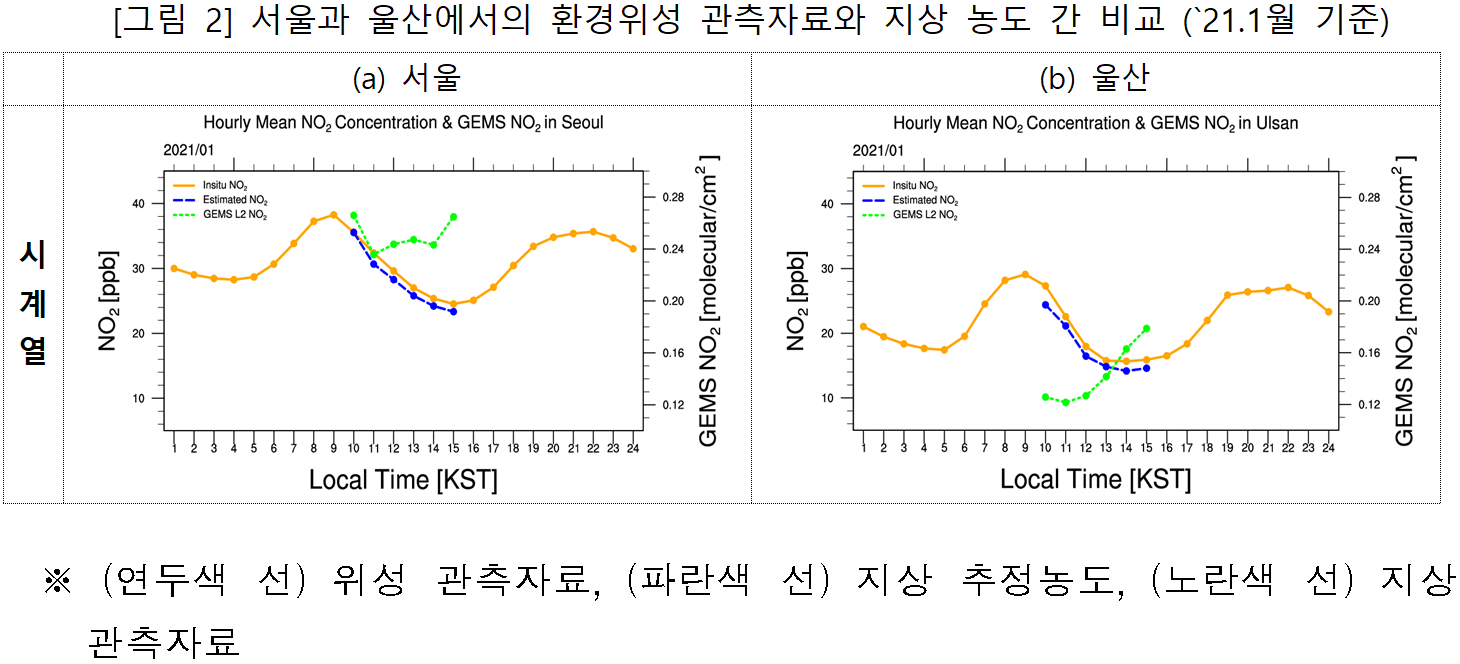 [그림 2] 서울과 울산에서의 환경위성 관측자료와 지상 농도 간 비교 (