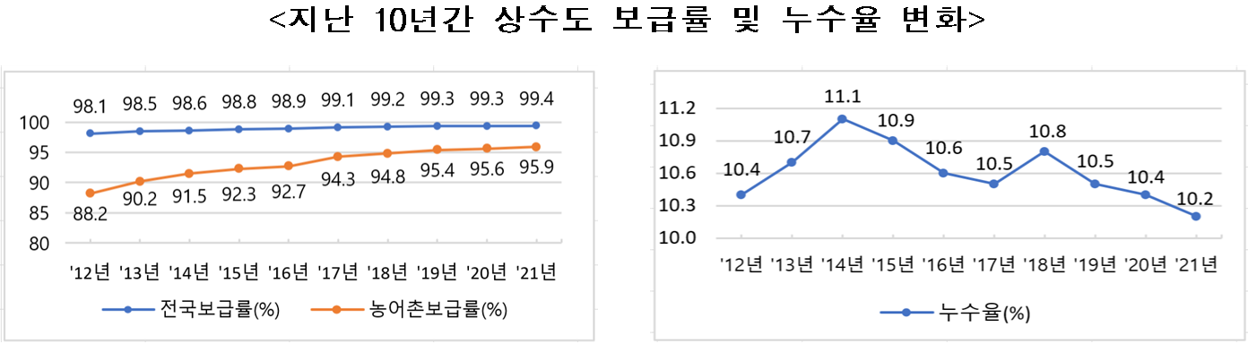 지난 10년간 상수도 보급률 및 누수율 변화  98.1 98.5 98.6 98.8 98.9 99.1 99.2 99.3 99.4  88.2 90.2 91.5 92.3 92.7 94.3 94.8 95.4 95.6 95.9  100 95 90 85 80  