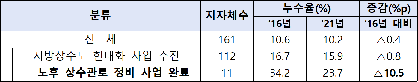 분류  지자체수  누수율(%)  증감(%p)  