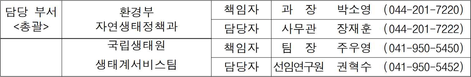 담당 부서  환경부  책임자  과  장   박소영  (044-201-7220)  총괄  자연생태정책과  담당자  사무관  장재훈  (044-201-7222)  국립생태원  책임자  팀  장  주우영  (041-950-5450)  생태계서비스팀  담당자  선임연구원  권혁수  (041-950-5452)