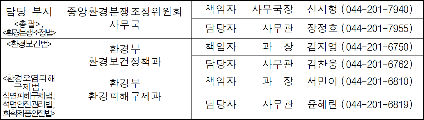 담당 부서  중앙환경분쟁조정위원회  책임자  사무국장  신지형  (044-201-7940)  총괄,  환경분쟁조정법  사무국  담당자  사무관  장정호  (044-201-7955)  환경보건법  환경부  책임자  과  장  김지영  (044-201-6750)  환경보건정책과  담당자  사무관  김찬웅  (044-201-6762)  환경오염피해구제법, 석면피해구제법,석면안전관리법, 화학제품안전법  환경부  책임자  과  장  서민아  (044-201-6810)  환경피해구제과  담당자  사무관  윤혜린  (044-201-6819)