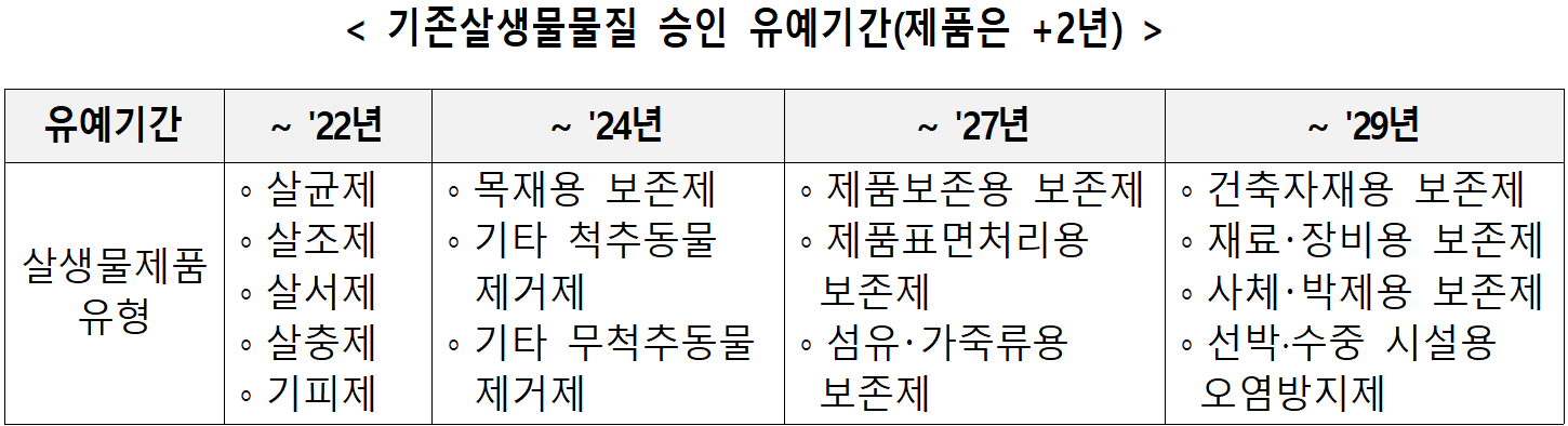 기존살생물물질 승인 유예기간(제품은 +2년)  유예기간  ~ '22년  ~ '24년  ~ '27년  ~ '29년  살생물제품 유형  살균제  살조제   살서제  살충제   기피제  목재용 보존제  기타 척추동물 제거제  기타 무척추동물 제거제  제품보존용 보존제  제품표면처리용 보존제  섬유·가죽류용 보존제  건축자재용 보존제  재료·장비용 보존제  사체·박제용 보존제  선박·수중 시설용오염방지제