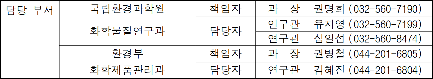 담당 부서  국립환경과학원  책임자  과  장  권명희  (032-560-7190)  화학물질연구과  담당자  연구관  유지영  (032-560-7199)  연구관  심일섭  (032-560-8474)  환경부  책임자  과  장   권병철  (044-201-6805)  화학제품관리과  담당자  연구관  김혜진  (044-201-6804)