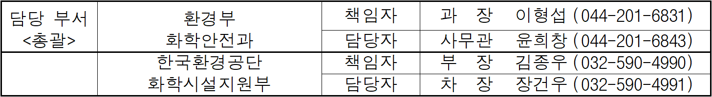 담당 부서  환경부  책임자  과  장  이형섭  (044-201-6831)  총괄  화학안전과  담당자  사무관  윤희창   (044-201-6843)  한국환경공단  책임자  부  장  김종우  (032-590-4990)  화학시설지원부  담당자  차  장  장건우  (032-590-4991)