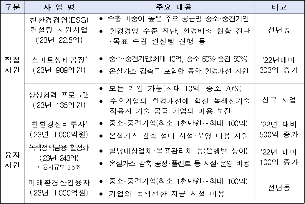 구분  사 업 명  주요 내용  비고  직접  지원  친환경경영(ESG)   컨설팅 지원사업  (