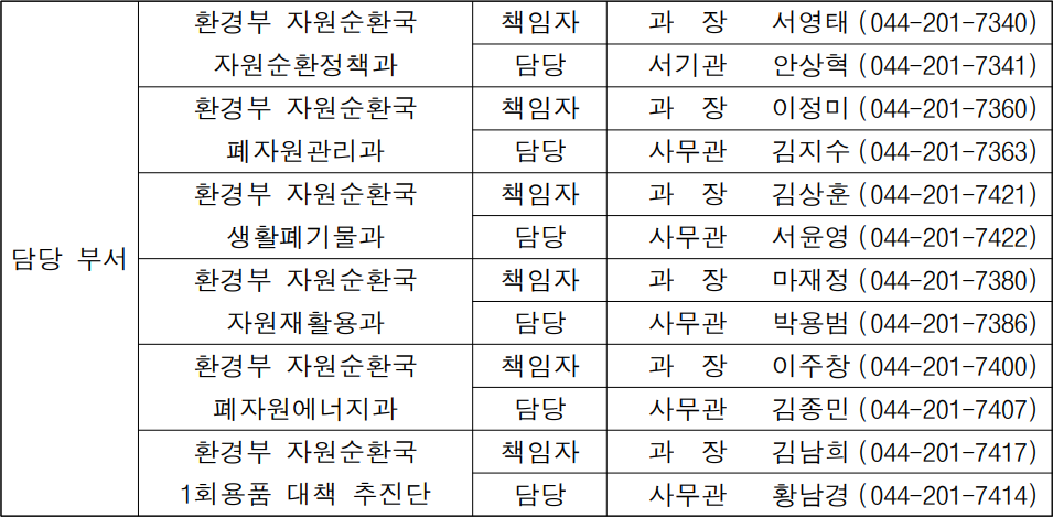 담당 부서  환경부 자원순환국  자원순환정책과  책임자  과  장   서영태  (044-201-7340)  담당  서기관  안상혁  (044-201-7341)  환경부 자원순환국  폐자원관리과  책임자  과  장  이정미  (044-201-7360)  담당  사무관  김지수  (044-201-7363)  환경부 자원순환국  생활폐기물과  책임자  과  장  김상훈  (044-201-7421)  담당  사무관  서윤영  (044-201-7422)  환경부 자원순환국  자원재활용과  책임자  과  장  마재정  (044-201-7380)  담당  사무관  박용범  (044-201-7386)  환경부 자원순환국  폐자원에너지과  책임자  과  장  이주창  (044-201-7400)  담당  사무관  김종민  (044-201-7407)  환경부 자원순환국  1회용품 대책 추진단  책임자  과  장  김남희  (044-201-7417)  담당  사무관  황남경  (044-201-7414)