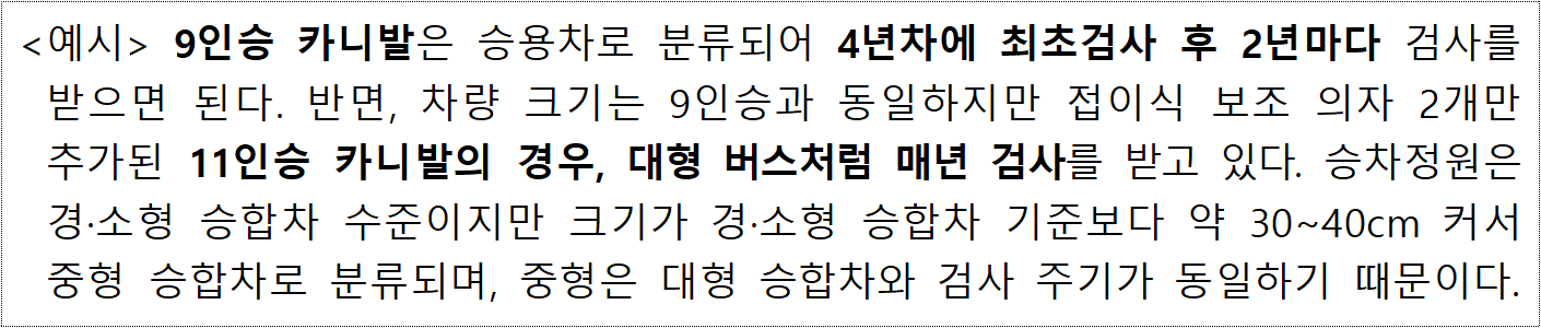 예시 9인승 카니발은 승용차로 분류되어 4년차에 최초검사 후 2년마다 검사를 받으면 된다. 반면, 차량 크기는 9인승과 동일하지만 접이식 보조 의자 2개만 추가된 11인승 카니발의 경우, 대형 버스처럼 매년 검사를 받고 있다. 승차정원은 경·소형 승합차 수준이지만 크기가 경·소형 승합차 기준보다 약 30~40cm 커서 중형 승합차로 분류되며, 중형은 대형 승합차와 검사 주기가 동일하기 때문이다.