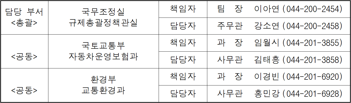 담당 부서  국무조정실  책임자  팀  장  이아연  (044-200-2454)  총괄  규제총괄정책관실  담당자  주무관  강소연  (044-200-2458)  국토교통부  책임자  과  장  임월시  (044-201-3855)  공동  자동차운영보험과  담당자  사무관  김태흥  (044-201-3858)  환경부  책임자  과  장   이경빈  (044-201-6920)  공동  교통환경과  담당자  사무관  홍민강  (044-201-6928)