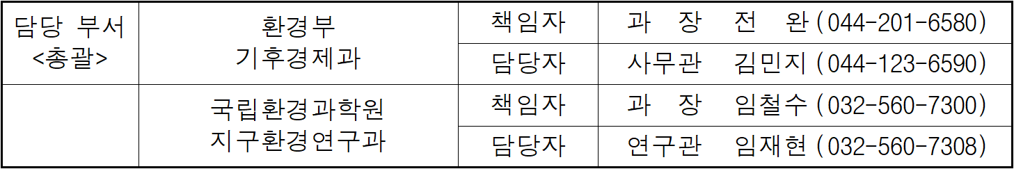 담당 부서  환경부  책임자  과  장  전  완   (044-201-6580)  총괄  기후경제과  담당자  사무관  김민지  (044-123-6590)  국립환경과학원  책임자  과  장  임철수  (032-560-7300)  지구환경연구과  담당자  연구관  임재현  (032-560-7308)