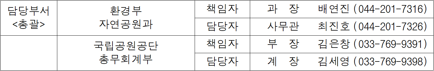 담당부서  환경부  책임자  과  장   배연진  (044-201-7316)  총괄  자연공원과  담당자  사무관  최진호  (044-201-7326)  국립공원공단  책임자  부  장   김은창  (033-769-9391)  총무회계부  담당자  계  장  김세영  (033-769-9398)