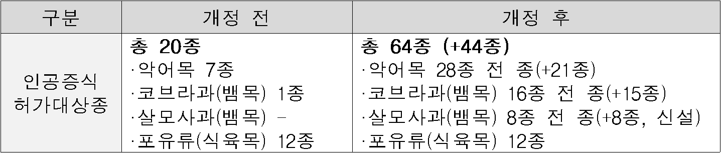 구분  개정 전  개정 후  인공증식 허가대상종  총 20종  ·악어목 7종  ·코브라과(뱀목) 1종  ·살모사과(뱀목) -  ·포유류(식육목) 12종  총 64종 (+44종)  ·악어목 28종 전 종(+21종)   ·코브라과(뱀목) 16종 전 종(+15종)  ·살모사과(뱀목) 8종 전 종(+8종, 신설)  ·포유류(식육목) 12종