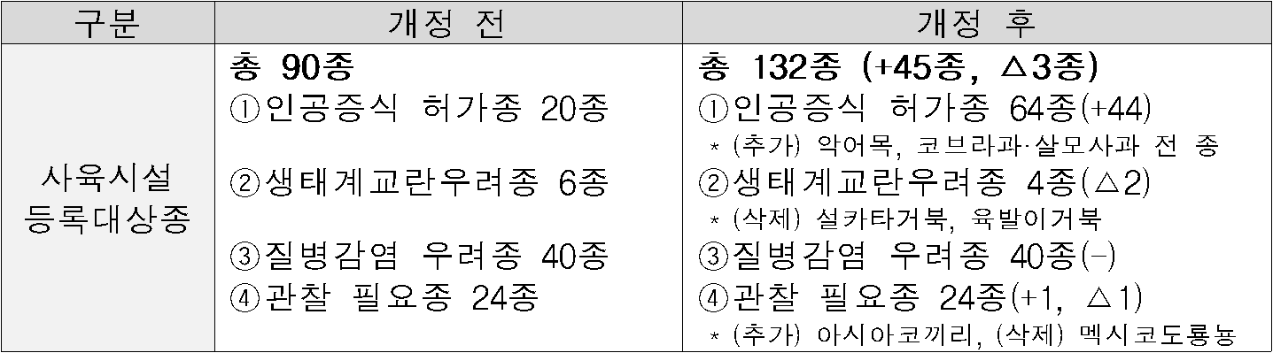 구분  개정 전  개정 후  사육시설 등록대상종  총 90종   ①인공증식 허가종 20종  ②생태계교란우려종 6종  ③질병감염 우려종 40종  ④관찰 필요종 24종  총 132종 (+45종, △3종)  ①인공증식 허가종 64종(+44)  * (추가) 악어목, 코브라과·살모사과 전 종  ②생태계교란우려종 4종(△2)  * (삭제) 설카타거북, 육발이거북  ③질병감염 우려종 40종(-)  ④관찰 필요종 24종(+1, △1)  * (추가) 아시아코끼리, (삭제) 멕시코도룡뇽