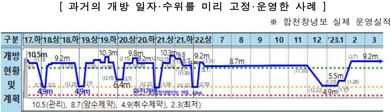 [과거의 개방 일자·수위를 미리 고정·운영한 사례]  ※ 합천창녕보 실제 운영실적  구분 