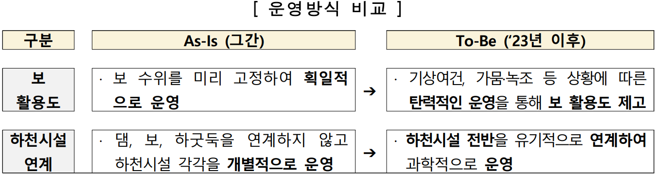 [ 운영방식 비교 ]  구분  As-Is (그간)  To-Be (