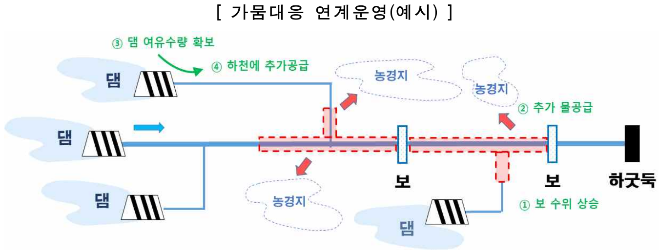 [가뭄대응 연계운영(예시)]  댐댐댐 농경지 농경지 보 농경지 댐 보 하굿둑  ①보 수위 상승 ②추가 물공급 ③댐 여유수량 확보 ④하천에 추가공급