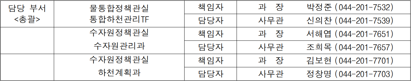 담당 부서  물통합정책관실  책임자  과  장   박정준  (044-201-7532)  총괄  통합하천관리TF  담당자  사무관  신의찬  (044-201-7539)  수자원정책관실  책임자  과  장   서해엽  (044-201-7651)  수자원관리과  담당자  사무관  조희목  (044-201-7657)  수자원정책관실  책임자  과  장   김보현  (044-201-7701)  하천계획과  담당자  사무관  정창명  (044-201-7703)