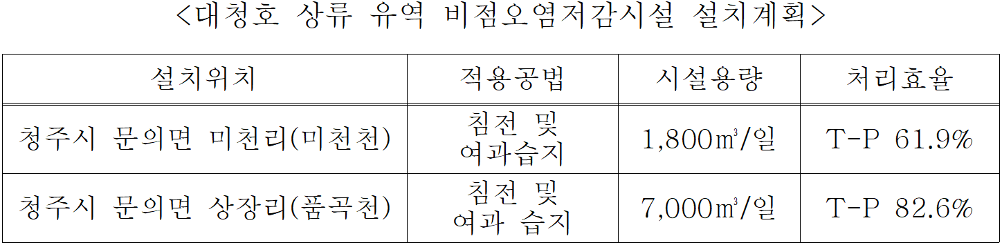 대청호 상류 유역 비점오염저감시설 설치계획  설치위치  적용공법  시설용량  처리효율  청주시 문의면 미천리(미천천)  침전 및 여과습지  1,800㎥/일  T-P 61.9%  청주시 문의면 상장리(품곡천)  침전 및   여과 습지  7,000㎥/일  T-P 82.6%