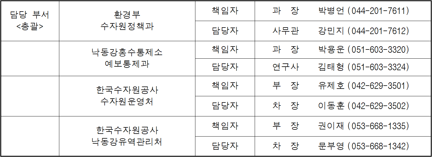 담당 부서 환경부 책임자 과 장 박병언 (044-201-7611) 총괄 수자원정책과 담당자 사무관 강민지 (044-201-7612) 낙동강홍수통제소 책임자 과 장 박용운 (051-603-3320) 예보통제과 담당자 연구사 김태형 (051-603-3324) 한국수자원공사 책임자 부 장 유제호 (042-629-3501) 수자원운영처 담당자 차 장 이동훈 (042-629-3502) 한국수자원공사 책임자 부 장 권이재 (053-668-1335) 낙동강유역관리처 담당자 차 장 문부영 (053-668-1342)