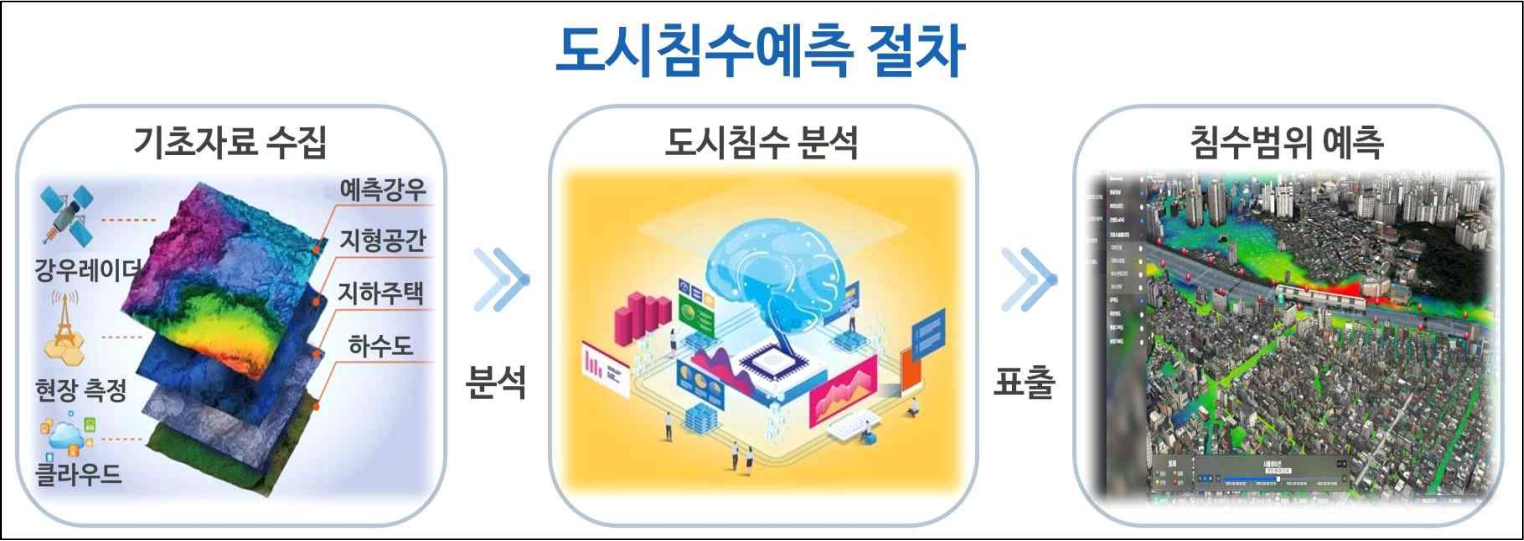 도시침수예측 절차  기초자료 수집 강우레이더 현장 측정 클라우드 예측강우 지형공간 지하주택 하수도 분석 도시침수분석 표출 침수범위예측