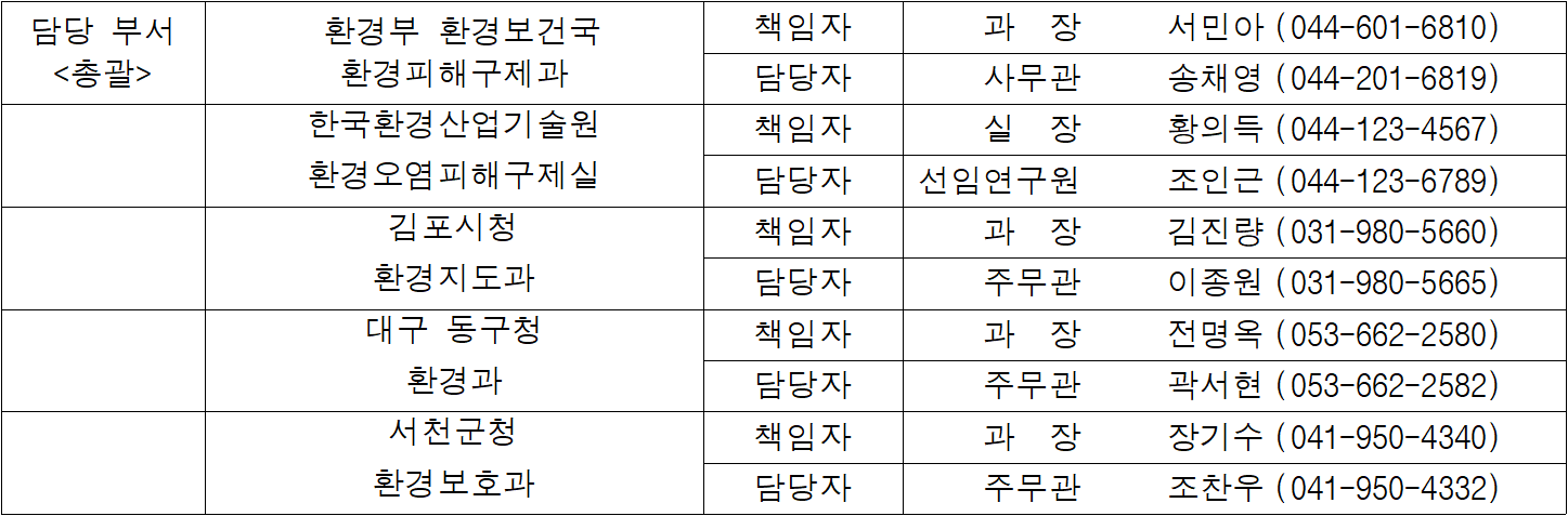 담당 부서  환경부 환경보건국  책임자  과  장   서민아  (044-601-6810)  총괄  환경피해구제과  담당자  사무관  송채영  (044-201-6819)  한국환경산업기술원  책임자  실  장  황의득  (044-123-4567)  환경오염피해구제실  담당자  선임연구원  조인근  (044-123-6789)  김포시청  책임자  과  장   김진량  (031-980-5660)  환경지도과  담당자  주무관  이종원  (031-980-5665)  대구 동구청  책임자  과  장   전명옥  (053-662-2580)  환경과  담당자  주무관  곽서현  (053-662-2582)  서천군청  책임자  과  장   장기수  (041-950-4340)  환경보호과  담당자  주무관  조찬우  (041-950-4332)