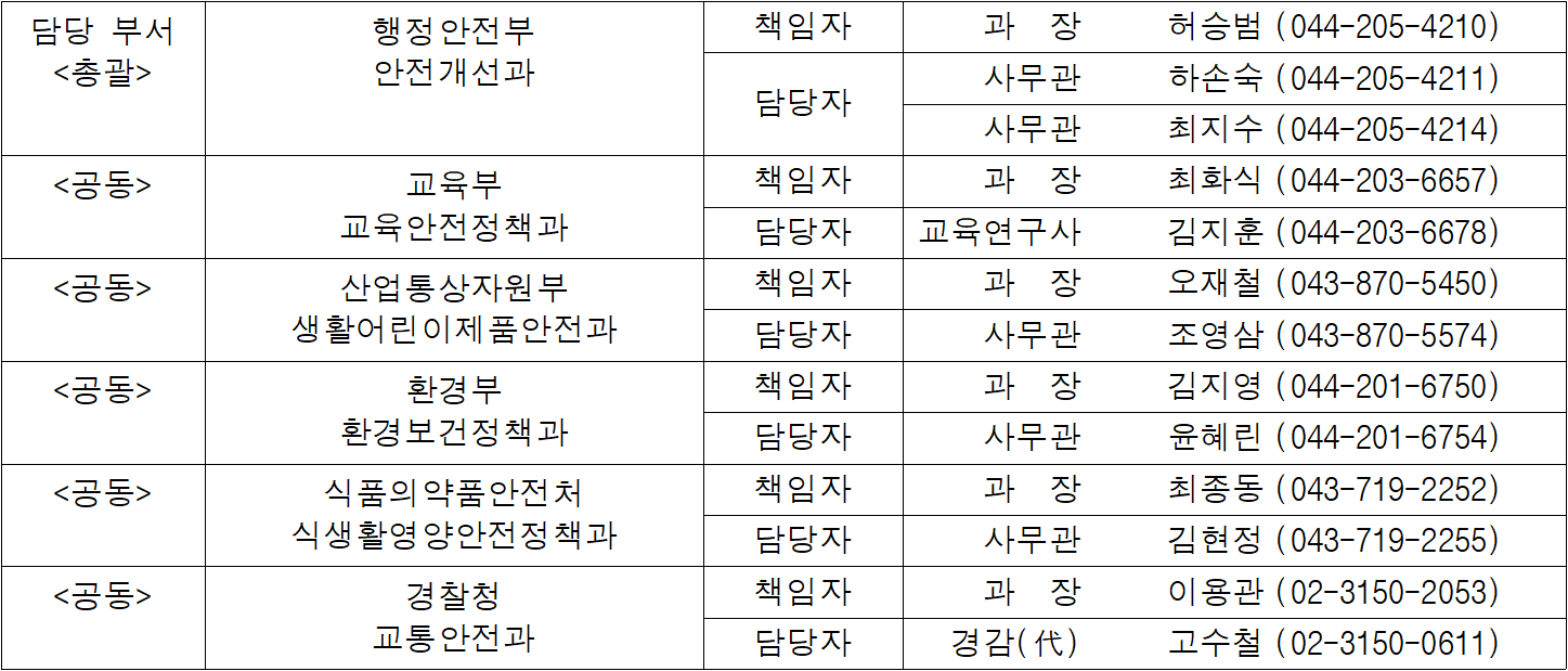 담당 부서  행정안전부  책임자  과  장   허승범  (044-205-4210)  총괄  안전개선과  담당자  사무관  하손숙  (044-205-4211)  사무관  최지수  (044-205-4214)  공동  교육부  책임자  과  장   최화식  (044-203-6657)  교육안전정책과  담당자  교육연구사  김지훈  (044-203-6678)  공동  산업통상자원부  책임자  과  장   오재철  (043-870-5450)  생활어린이제품안전과  담당자  사무관  조영삼  (043-870-5574)  공동  환경부  책임자  과  장   김지영  (044-201-6750)  환경보건정책과  담당자  사무관  윤혜린  (044-201-6754)  공동  식품의약품안전처  책임자  과  장   최종동  (043-719-2252)  식생활영양안전정책과  담당자  사무관  김현정  (043-719-2255)  공동  경찰청  책임자  과  장   이용관  (02-3150-2053)  교통안전과  담당자  경감(代)  고수철  (02-3150-0611)