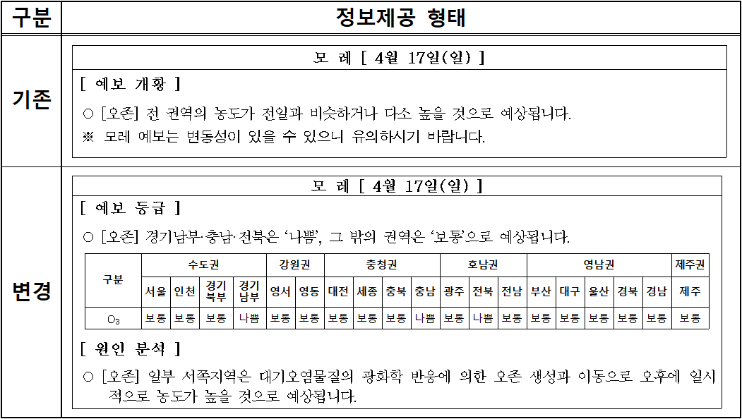 구분  정보제공 형태  기존  모 레 [4월 17일(일)]  [예보 개황]  ○ [오존] 전 권역의 농도가 전일과 비슷하거나 다소 높을 것으로 예상됩니다.  ※ 모레 예보는 변동성이 있을 수 있으니 유의하시기 바랍니다.  변경  모 레 [4월 17일(일)]  [예보 등급]  ○ [오존] 경기남부·충남·전북은 