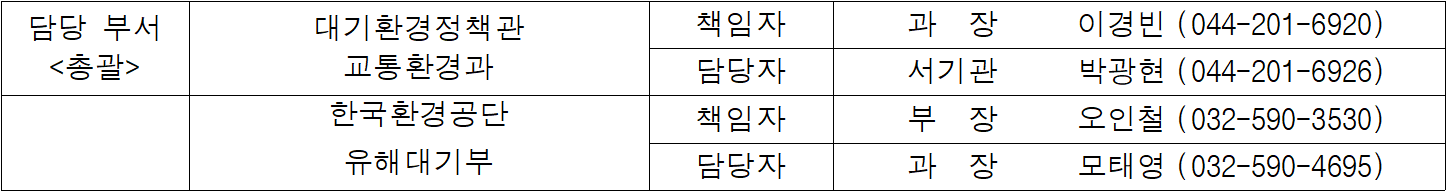 담당 부서  대기환경정책관  책임자  과  장   이경빈  (044-201-6920)  총괄  교통환경과  담당자  서기관  박광현  (044-201-6926)  한국환경공단  책임자  부  장   오인철  (032-590-3530)  유해대기부  담당자  과  장  모태영  (032-590-4695)