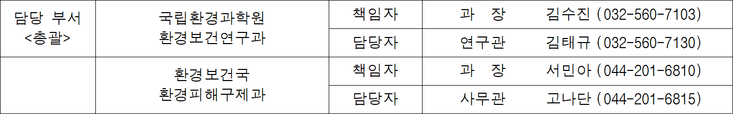 담당 부서  국립환경과학원  책임자  과  장   김수진  (032-560-7103)  총괄  환경보건연구과  담당자  연구관  김태규  (032-560-7130)  환경보건국  책임자  과  장   서민아  (044-201-6810)  환경피해구제과  담당자  사무관  고나단  (044-201-6815)