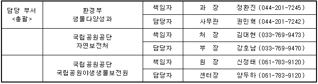 담당 부서<총괄 /> 환경부 생물다양성과 책임자 과장 정환진(044-201-7245) 담당자 사무관 권민혁(044-201-7242) 국립공원공단 자연보전처 책임자 처장 김대현(033-769-9473) 담당자 부장 강호남(033-769-9470) 국립공원공단 국립공원야생생물보전원 책임자 원장 신정태(061-783-9120) 담당자 센터장 양두하(061-783-9120)