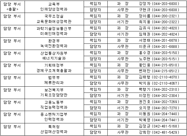 담당 부서<총괄 /> 교육부 인재양성정책과 책임자 과장 강정자(044-203-6830) 담당자 사무관 구현규(044-203-6838) 담당 부서 국무조정실 교육문화여성정책관 책임자 과장 정아름(044-200-2321) 담당자 서기관 최지웅(044-200-2322) 담당 부서 과학기술정보통신부 미래인재정책과 책임자 과장 김유식(044-202-4820) 담당자 서기관 임채권(044-202-4824) 담당 부서 환경부 녹색전환정책과 책임자 과장 서영태(044-201-6678) 담당자 사무관 이준규(044-201-6688) 담당 부서 산업통상자원부 에너지기술과 책임자 과장 홍수경(044-203-5150) 담당자 사무관 노주현(044-203-5151) 담당 부서 기획재정부 경제구조개혁총괄과 책임자 과장 황인웅(044-215-8510) 담당자 사무관 변재만(044-215-8512) 담당 부서 법무부 체류관리과 책임자 과장 김태형(02-2110-4070) 담당자 사무관 박지원(02-2110-4067) 담당 부서 보건복지부 기획조정담당관 책임자 과장 백형기(044-202-2310) 담당자 서기관 이정민(044-202-2304) 담당 부서 고용노동부 직업능력정책과 책임자 과장 권진호(044-202-7269) 담당자 서기관 오지영(044-202-7270) 담당 부서 중소벤처기업부 인력정책과 책임자 과장 이동원(044-204-7440) 담당자 서기관 박혜영(044-204-7441) 담당 부서 특허청 산업재산정책과 책임자 과장 김정균(042-481-5168) 담당자 사무관 강희만(042-481-5429)