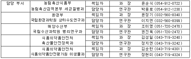 담당 부서 농림축산식품부 농림축산검역본부 세균질병과 책임자 과  장 윤순식 (054-912-0722) 담당자 연구관 박응로 (054-912-1230) 환경부 국립환경과학원 상하수도연구과 책임자 과  장 윤정기 (032-560-8340) 담당자 연구관 이지연 (032-560-8399) 해양수산부 국립수산과학원 병리연구과 책임자 과  장   조미영 (051-720-2470) 담당자 연구관 권진욱 (051-720-2472) 식품의약품안전처 축산물안전정책과 책임자 과  장  김성일 (043-719-3240) 담당자 연구관 정지연 (043-719-3242) 식품의약품안전처 식품의약품안전평가원 미생물과 책임자 과  장 김순한 (043-719-4301) 담당자 연구관 정현미 (043-719-4324)