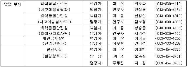 담당 부서 화학물질안전원 책임자 과  장  박춘화 (043-830-4110)  (사고대응총괄과) 담당자 연구사 안성용 (043-830-4154)  화학물질안전원 책임자 과  장 신창현 (043-830-4310)  (사고예방심사2과) 담당자 연구사 김보경 (043-830-4339)  화학물질안전원 책임자 과  장 황승율 (043-830-4180)  (화학사고조사팀) 담당자 연구사 서경석 (043-830-4195)  새만금개발청 책임자 과  장  이상필 (063-733-1250)  (산업진흥과) 담당자 사무관 권기선 (063-733-1263)  군산시청 (환경정책과) 책임자 과  장  정대헌 (063-454-3370) 담  당 계 장 오승철 (063-454-3401)   담당자 주무관 허  정 (063-454-3403)