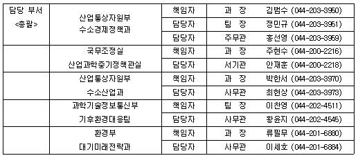 담당 부서 총괄 산업통상자원부 수소경제정책과 책임자 과  장  김범수 (044-203-3950) 담당자 팀  장 정민규 (044-203-3951) 담당자 주무관 홍선영 (044-203-3959) 국무조정실 산업과학중기정책관실 책임자 과  장  주현수 (044-200-2216) 담당자 서기관 안재훈 (044-200-2218) 산업통상자원부 수소산업과 책임자 과  장  박한서 (044-203-3970) 담당자 사무관 최현상 (044-203-3973) 과학기술정보통신부 기후환경대응팀 책임자 팀  장 이찬영 (044-202-4511) 담당자 사무관 황윤지 (044-202-4545) 환경부 대기미래전략과 책임자 과  장  류필무 (044-201-6880) 담당자 사무관 이세호 (044-201-6884)