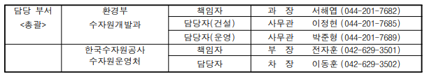 담당 부서 환경부 책임자 과  장 서해엽 (044-201-7682) &lt;총괄 /&gt; 수자원개발과 담당자(건설) 사무관 이정현 (044-201-7685)   담당자(운영) 사무관 박준형  (044-201-7689)  한국수자원공사 책임자 부  장 전자훈 (042-629-3501)  수자원운영처 담당자 차  장 이동훈 (042-629-3502)