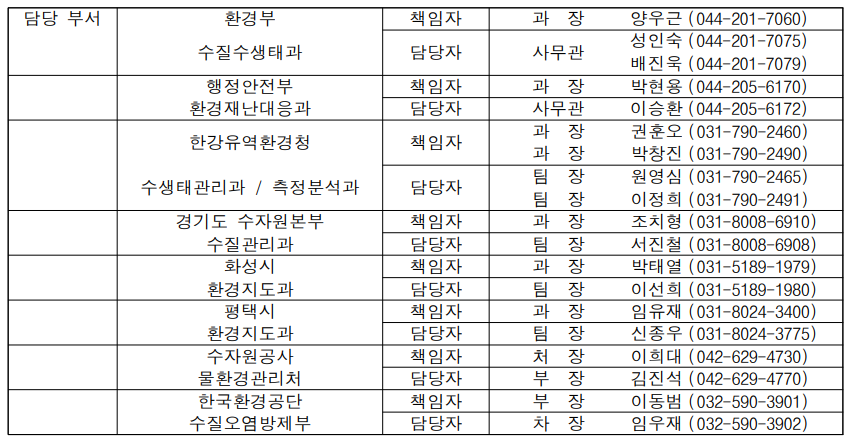 담당 부서 환경부 책임자 과  장  양우근 (044-201-7060)  수질수생태과 담당자 사무관 성인숙 배진욱 (044-201-7075) (044-201-7079)  행정안전부 책임자 과  장  박현용 (044-205-6170)  환경재난대응과 담당자 사무관 이승환 (044-205-6172)  한강유역환경청 책임자 과  장 과  장 권훈오 박창진 (031-790-2460) (031-790-2490)  수생태관리과 / 측정분석과 담당자 팀  장 팀  장 원영심 이정희 (031-790-2465) (031-790-2491)  경기도 수자원본부 책임자 과  장 조치형 (031-8008-6910)  수질관리과 담당자 팀  장 서진철 (031-8008-6908)  화성시 책임자 과  장 박태열 (031-5189-1979)  환경지도과 담당자 팀  장 이선희 (031-5189-1980)  평택시 책임자 과  장 임유재 (031-8024-3400)  환경지도과 담당자 팀  장 신종우 (031-8024-3775)  수자원공사 책임자 처  장 이희대 (042-629-4730)  물환경관리처 담당자 부  장 김진석 (042-629-4770)  한국환경공단 책임자 부  장 이동범 (032-590-3901)  수질오염방제부 담당자 차  장 임우재 (032-590-3902)