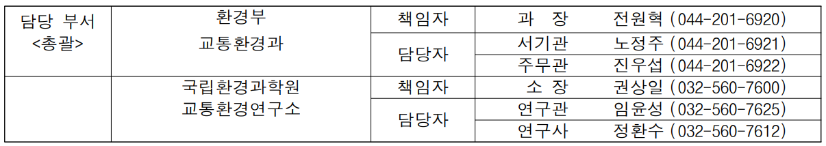 담당 부서 환경부 책임자 과  장  전원혁 (044-201-6920) 총괄 교통환경과 담당자 서기관 노정주 (044-201-6921) 주무관 진우섭 (044-201-6922)  국립환경과학원 책임자 소 장  권상일 (032-560-7600)  교통환경연구소 담당자 연구관 임윤성 (032-560-7625) 연구사 정환수 (032-560-7612)