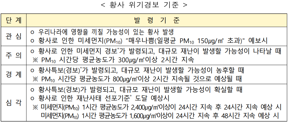  황사 위기경보 기준 
 
단 계
발  령  기  준
관 심
ㅇ 우리나라에 영향을 끼칠 가능성이 있는 황사 발생
ㅇ 황사로 인한 미세먼지(PM10) 매우나쁨(일평균 PM10 150㎍/㎥ 초과) 예보시
주 의
ㅇ 황사로 인한 미세먼지 경보*가 발령되고, 대규모 재난이 발생할 가능성이 나타날 때
 ※ PM10 시간당 평균농도가 300㎍/㎥이상 2시간 지속
경 계
ㅇ 황사특보(경보)*가 발령되고, 대규모 재난이 발생할 가능성이 농후할 때
 ※ PM10 시간당 평균농도가 800㎍/㎥이상 2시간 지속될 것으로 예상될 때
심 각
ㅇ 황사특보(경보)가 발령되고, 대규모 재난이 발생할 가능성이 확실할 때
ㅇ 황사로 인한 재난사태 선포기준* 도달 예상시
※ 미세먼지(PM10) 1시간 평균농도가 2,400㎍/㎥이상이 24시간 지속 후 24시간 지속 예상 시
미세먼지(PM10) 1시간 평균농도가 1,600㎍/㎥이상이 24시간 지속 후 48시간 지속 예상 시