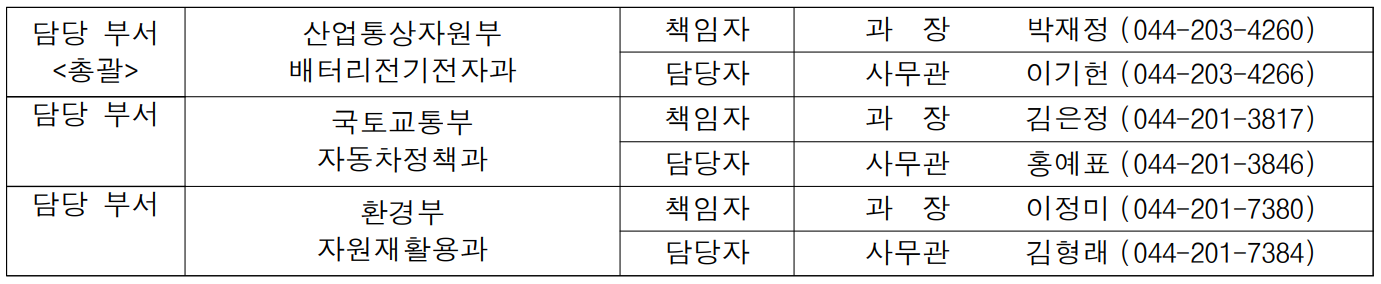 담당 부서 산업통상자원부 책임자 과  장  박재정 (044-203-4260) 총괄 배터리전기전자과 담당자 사무관 이기헌 (044-203-4266) 담당 부서 국토교통부 책임자 과  장 김은정  (044-201-3817)  자동차정책과 담당자 사무관 홍예표 (044-201-3846) 담당 부서 환경부 책임자 과  장 이정미 (044-201-7380)  자원재활용과 담당자 사무관 김형래 (044-201-7384)