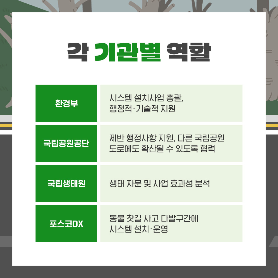 각 기관별 역할 환경부 시스템 설치사업 총괄, 행정적·기술적 지원 국립공원공단 제반 행정사항 지원, 다른 국립공원 도로에도 확산될 수 있도록 협력 국립생태원 생태 자문 및 사업 효과성 분석 포스코DX 동물 찻길 사고 다발구간에 시스템 설치·운영