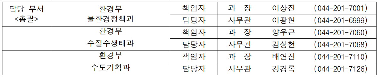 담당 부서 환경부 책임자 과  장  이상진 (044-201-7001) 총괄 물환경정책과 담당자 사무관 이광현 (044-201-6999)  환경부 책임자 과  장 양우근 (044-201-7060)  수질수생태과 담당자 사무관 김상현 (044-201-7068)  환경부 책임자 과  장 배연진 (044-201-7110)  수도기획과 담당자 사무관 강경록 (044-201-7126)