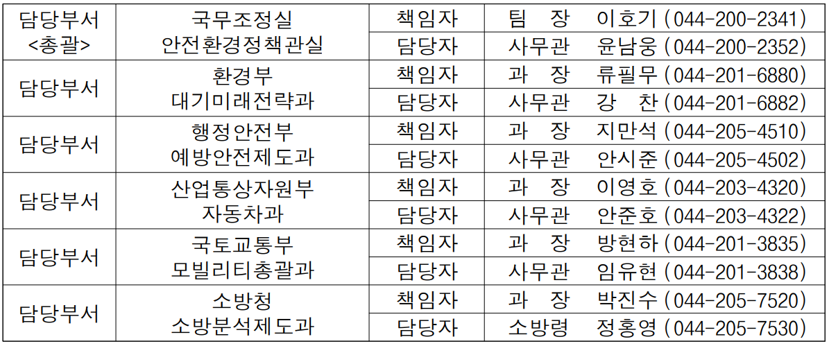 담당부서 총괄 국무조정실 안전환경정책관실 책임자 팀  장 이호기 (044-200-2341) 담당자 사무관 윤남웅 (044-200-2352) 담당부서 환경부 대기미래전략과 책임자 과  장 류필무 (044-201-6880) 담당자 사무관 강  찬 (044-201-6882) 담당부서 행정안전부 예방안전제도과 책임자 과  장 지만석 (044-205-4510) 담당자 사무관 안시준 (044-205-4502) 담당부서 산업통상자원부 자동차과 책임자 과  장 이영호 (044-203-4320) 담당자 사무관 안준호 (044-203-4322) 담당부서 국토교통부 모빌리티총괄과 책임자 과  장 방현하 (044-201-3835) 담당자 사무관 임유현 (044-201-3838) 담당부서 소방청 소방분석제도과 책임자 과  장 박진수 (044-205-7520) 담당자 소방령 정홍영 (044-205-7530)